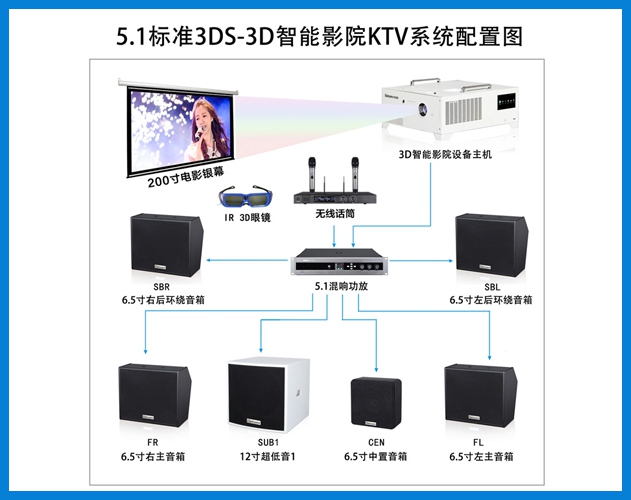 710公海-5.1标准3DS-3D智能影院KTV系统配置图