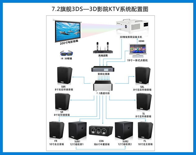 710公海-7.2旗舰3DS-3D智能影院KTV系统配置图