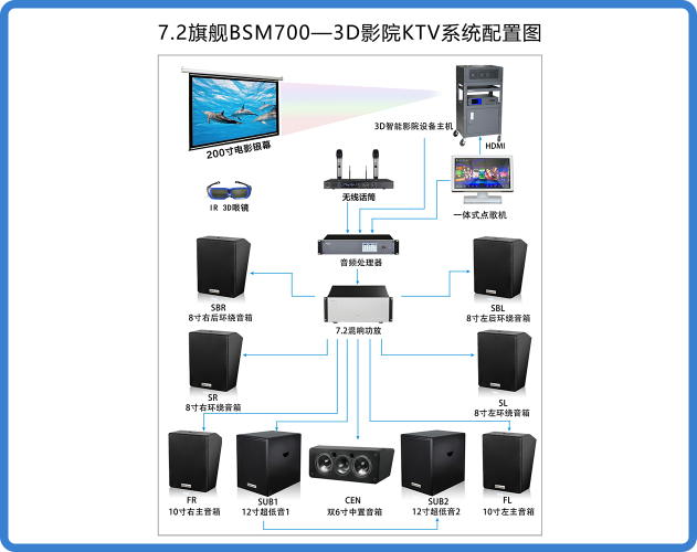 7.2旗舰BSM700-3D影院KTV系统配置图